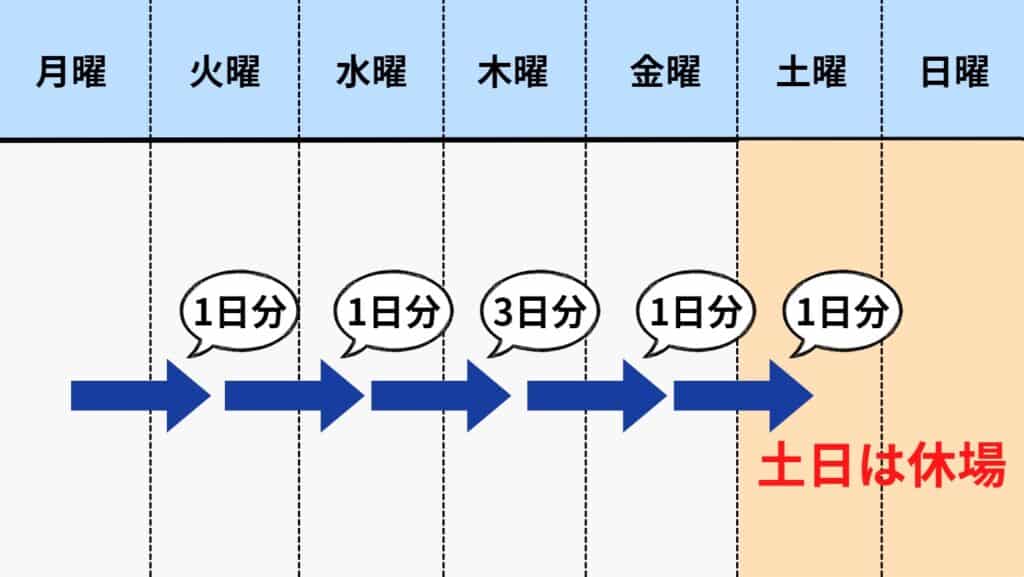 海外FXのスワップポイント付与日