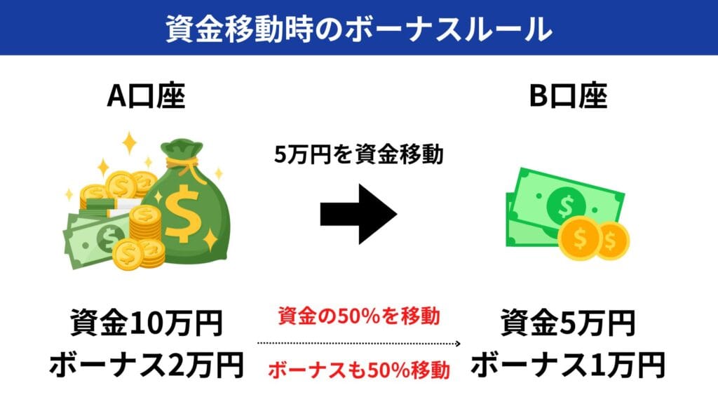 XMTradingの追加口座｜資金移動時のボーナスルール