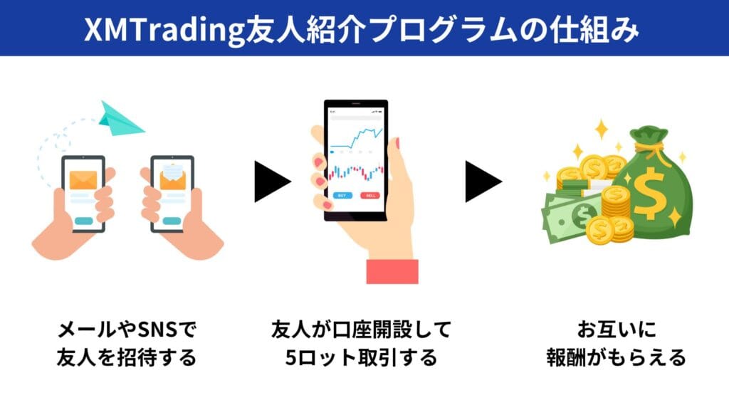 XMTradingの友人紹介ボーナスキャンペーンの仕組み