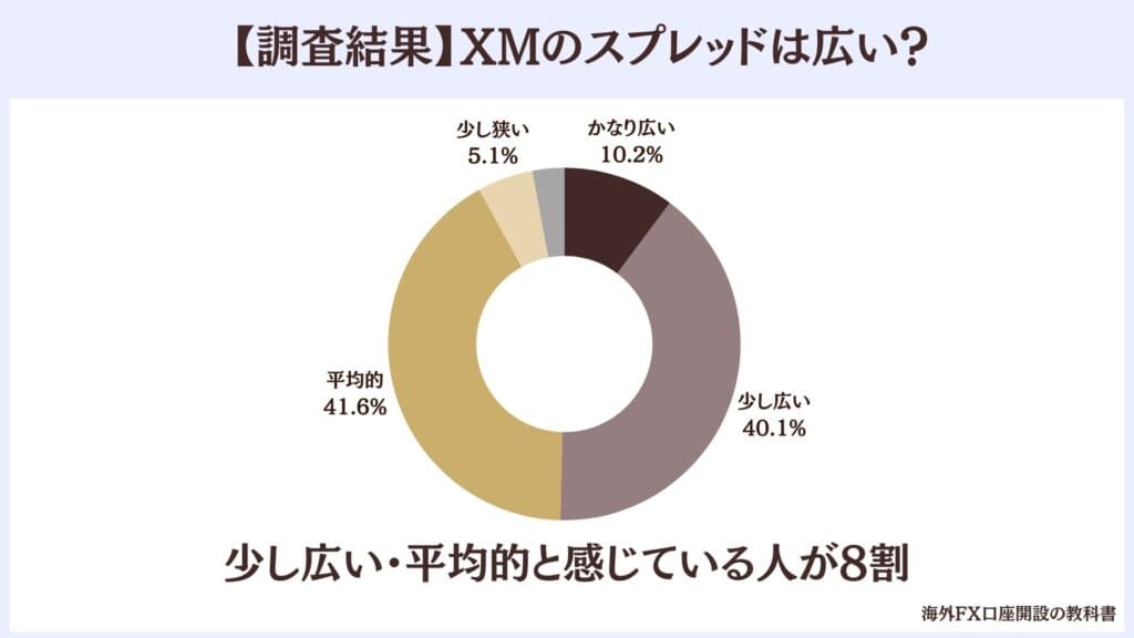 XMTradingのスプレッドは広すぎるかのアンケート調査結果