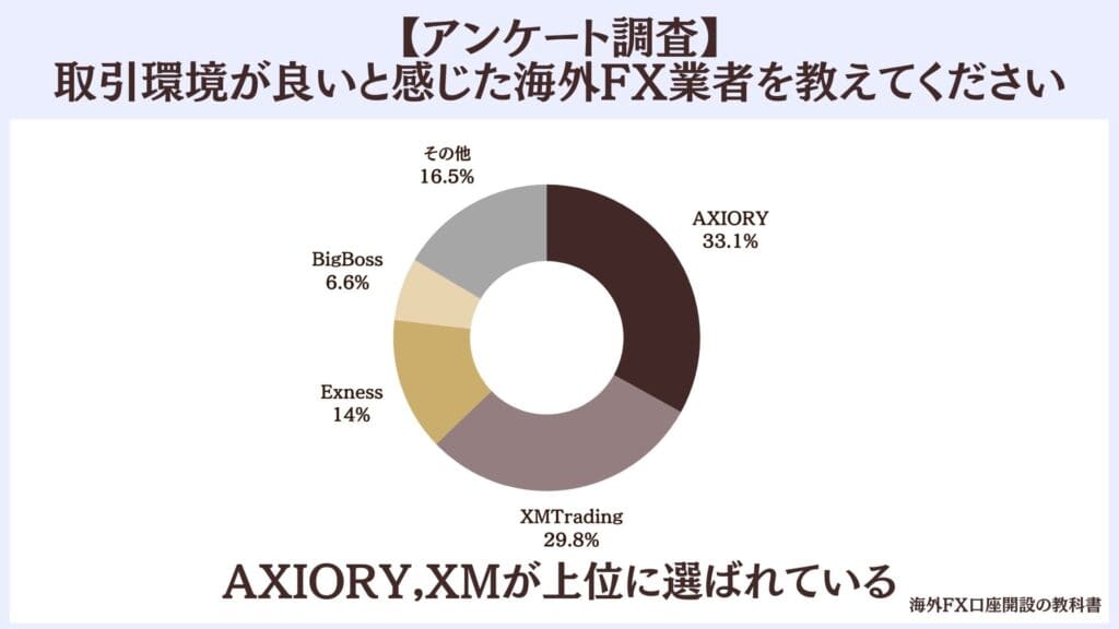 取引環境が良い海外FX業者に関するアンケート調査結果