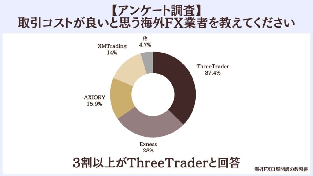 取引コストが良いと思う海外FX業者に関するアンケート調査結果