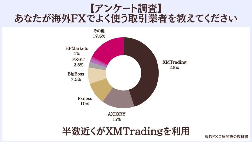 おすすめ海外FX業者に関するアンケート調査結果