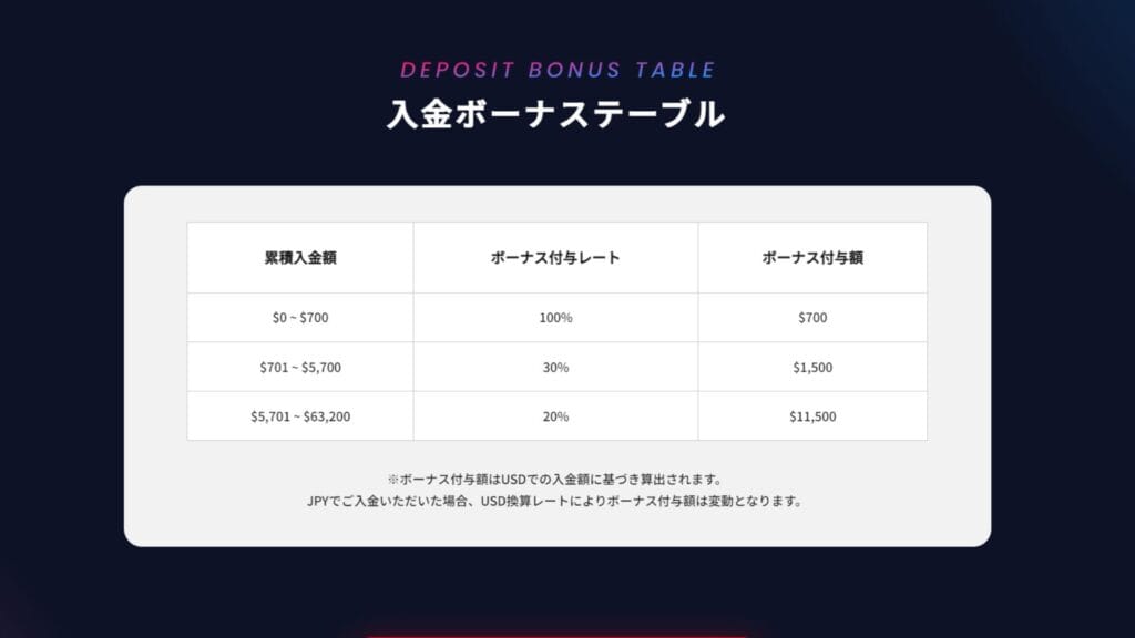 BigBossの入金ボーナスの付与率